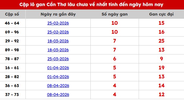 Thống kê lô gan An Giang ngày 13/5/2026