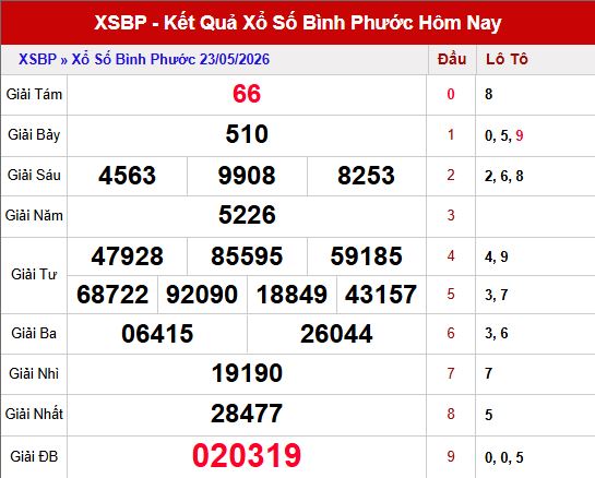 Kết quả xổ số Bình Phước ngày 23/5/2026