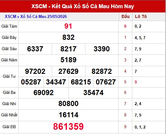 Kết quả xổ số Cà Mau ngày 25/5/2026
