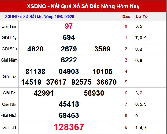 Kết quả xổ số Đắc Nông ngày 16/5/2026