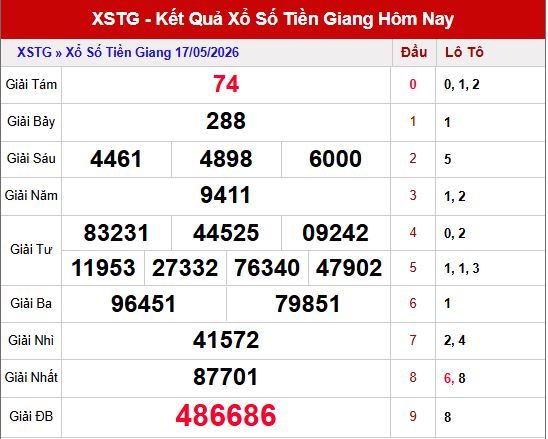 Kết quả xổ số Tiền Giang ngày 17/5/2026