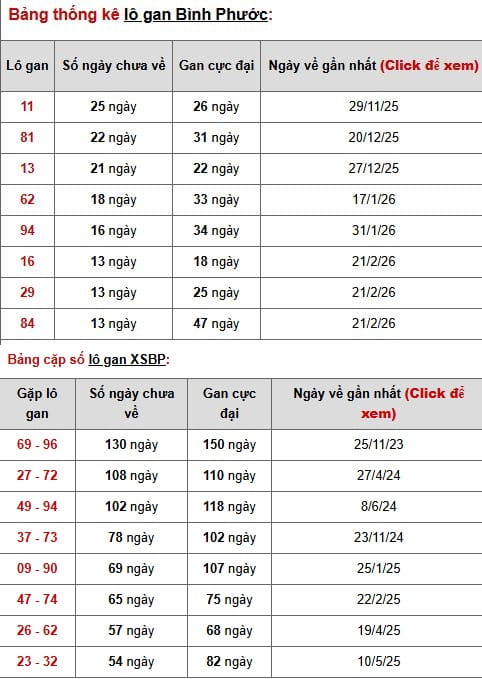 Phân tích, thống kê lô gan XSBP ngày 30/5/2026
