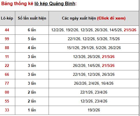 Phân tích, thống kê lô kép XSQB ngày 28/5/2026