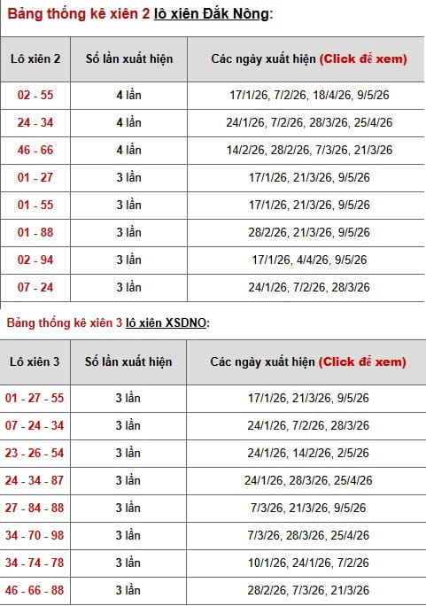 Phân tích, thống kê lô xiên XSDNO ngày 23/5/2026