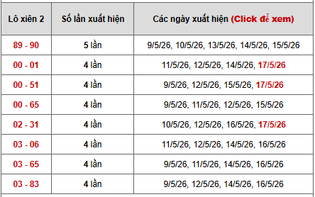- Bảng thống kê xiên 2 lô xiên Miền Nam ngày 21/5/2026