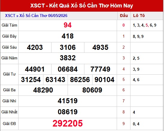 Dự đoán XSAG 13/5/2026 hôm nay siêu chính xác nhất