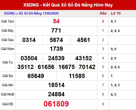 Kết quả xổ số Đà Nẵng ngày 13/6/2026