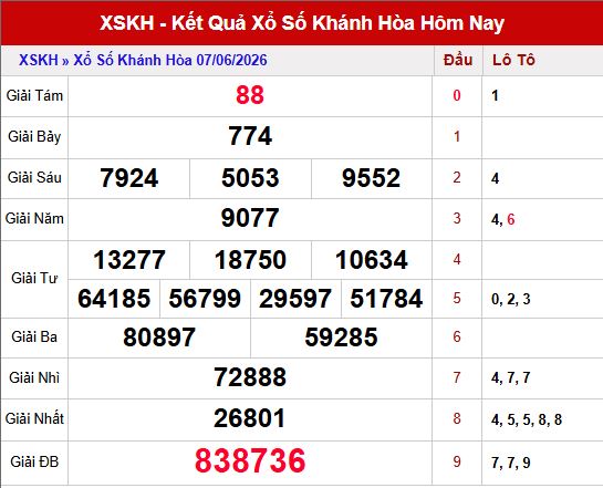 Kết quả xổ số Khánh Hòa ngày 7/6/2026