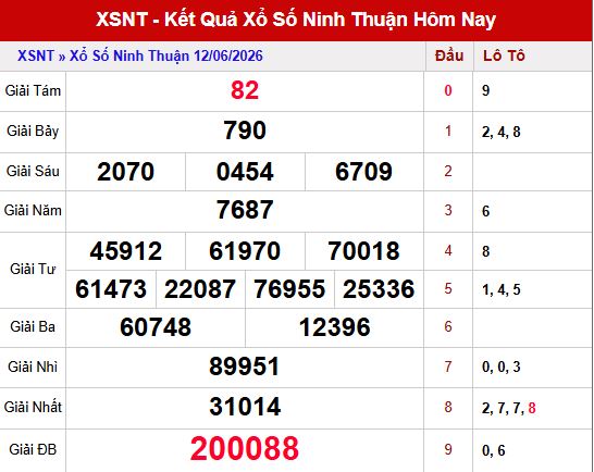 Kết quả xổ số Ninh Thuận ngày 12/6/2026