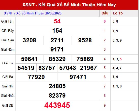 Kết quả xổ số Ninh Thuận ngày 26/6/2026