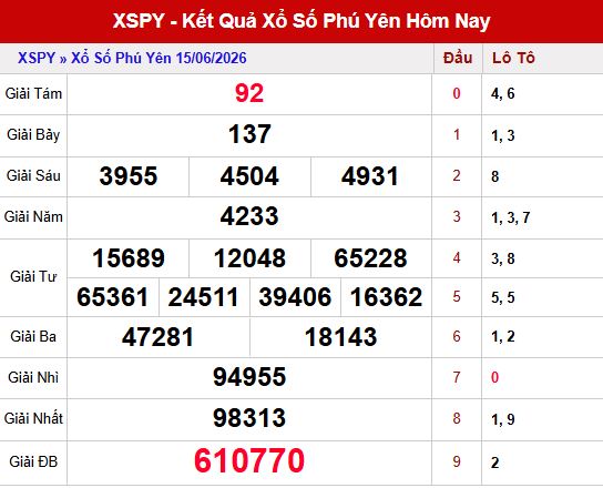 Kết quả xổ số Phú Yên ngày 15/6/2026