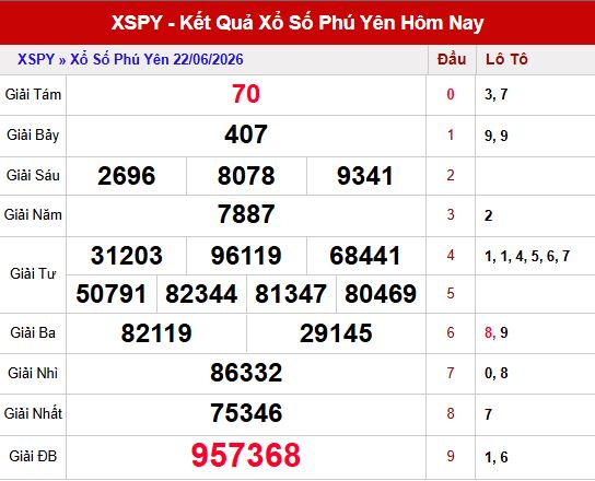 Kết quả xổ số Phú Yên ngày 22/6/2026