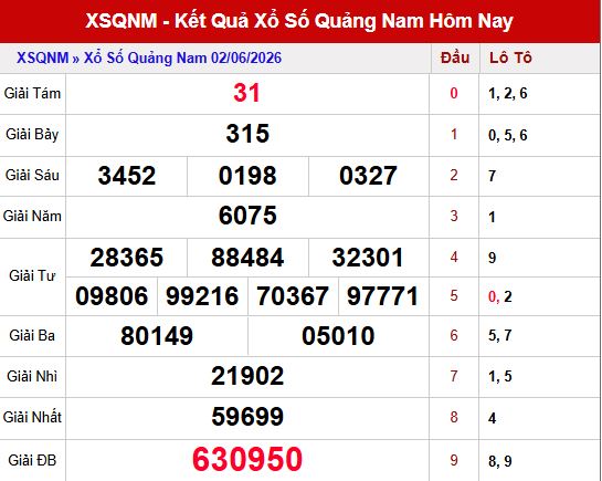 Kết quả xổ số Quảng Nam ngày 2/6/2026