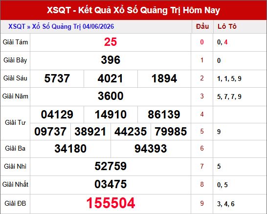 Kết quả xổ số Quảng Trị ngày 4/6/2026