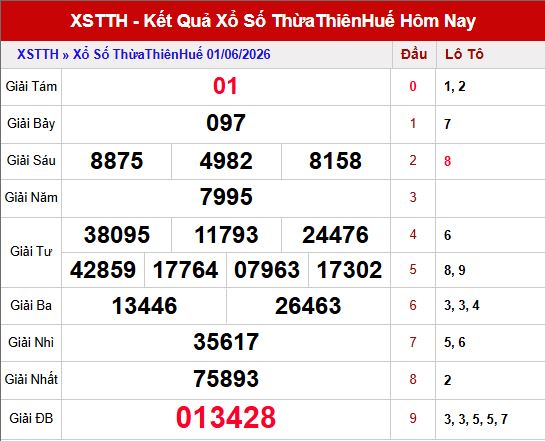 Kết quả xổ số Huế ngày 1/6/2026