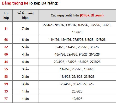 Phân tích, thống kê lô xiên XSDNG ngày 20/6/2026
