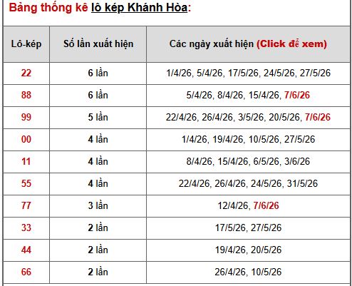 Phân tích, thống kê lô kép XSKH ngày 14/6/2026