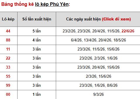 Phân tích, thống kê lô kép XSPY ngày 29/6/2026