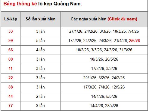 Phân tích, thống kê lô kép XSQNM ngày 9/6/2026