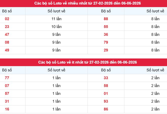 Phân tích, thống kê tần suất loto xổ số Đà Nẵng ngày 6/6/2026
