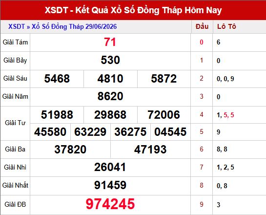 Kết quả xổ số Đồng tháp ngày 29/6/2026