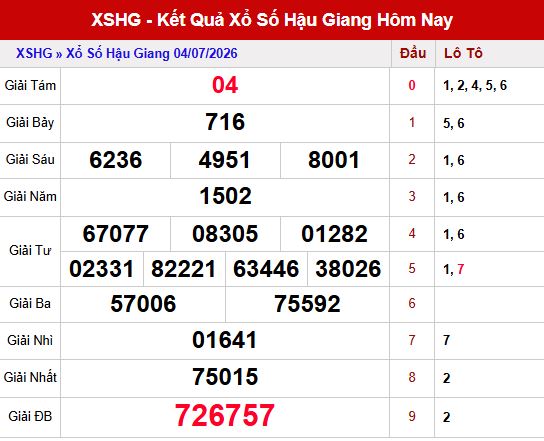 Kết quả xổ số Hậu Giang ngày 4/7/2026