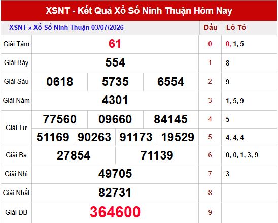 Kết quả xổ số Ninh Thuận ngày 3/7/2026