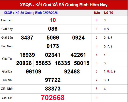 Kết quả xổ số Quảng bình ngày 2/7/2026