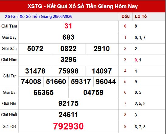 Kết quả xổ số Tiền Giang ngày 28/6/2026