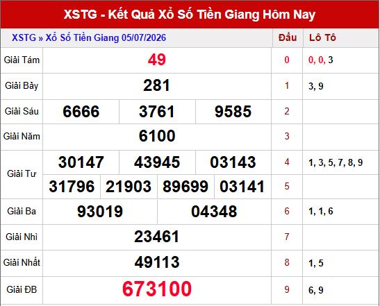 Kết quả xổ số Tiền Giang ngày 5/7/2026