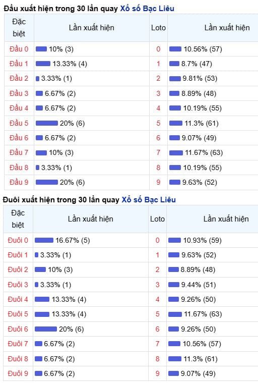 Phân tích, thống kê cầu đuôi XSBL ngày 14/7/2026