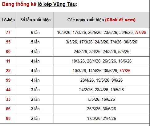 Phân tích, thống kê lô kép đài Vũng Tàu ngày 14/7/2026