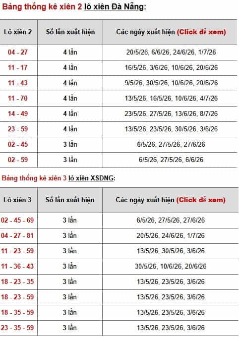 Phân tích, thống kê lô xiên XSDNG ngày 18/7/2026
