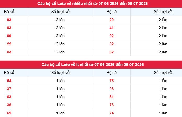 Phân tích, thống kê tần suất lô tô XSDT ngày 6/7/2026